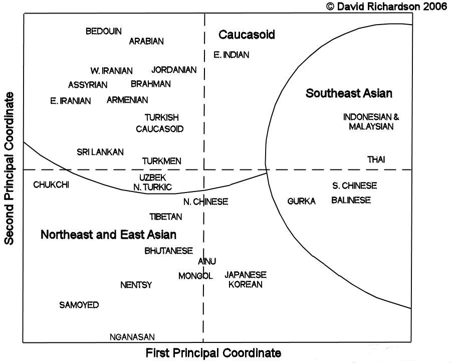 Principal component analysis of Asian populations