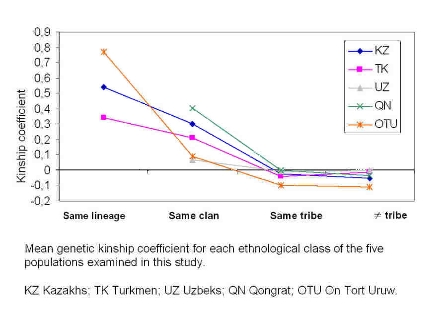 Mean genetic kinship coefficient for 5 ethnic populations
